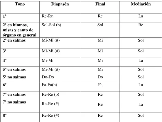 Tabla 10. Los tonos en las composiciones para órgano por Nassarre 82 . 