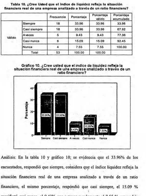 Tabla 10. ¢,Cree Usted que el Indlce de liquidez re}402eja Ia situaciém . }401nanciera real de una empresa analizada a través de un ratio }401nanciero?'