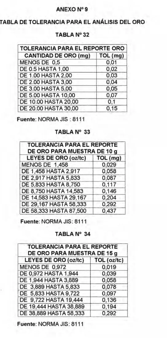 TABLA DE TOLERANCIA PARA EL ANALISIS DEL ORO % TABLA N° 32