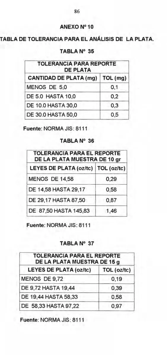 TABLA DE TOLERANCIA PARA EL ANALISIS DE LA PLATA.