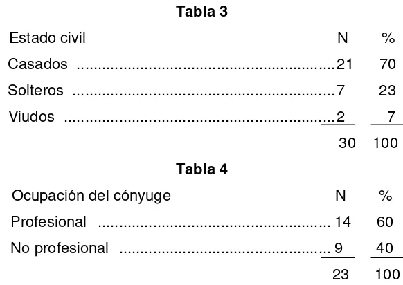 Tabla 3 Estado civil 