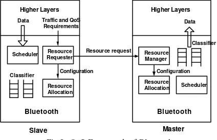 Fig.2  QoS Framework of Bluetooth 