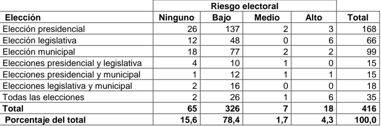 Cuadro 5: Juntas receptoras de votos con inconsistencias, por nivel de riesgo electoral,  según elección