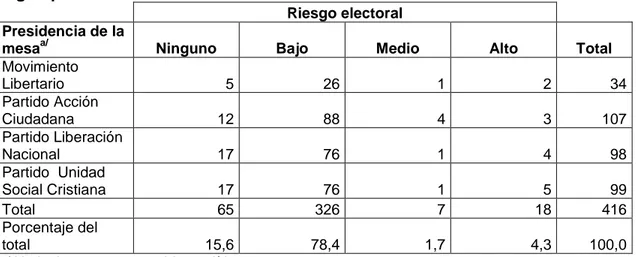 Cuadro 8: Juntas receptoras de votos con inconsistencias, por nivel de riesgo electoral,  según presidencia de la mesa
