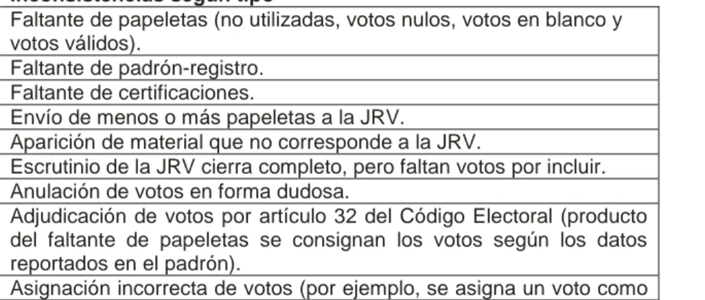 Cuadro 1: Ejemplos de inconsistencias electorales detectadas en la elección de 2006 Inconsistencias según tipo 