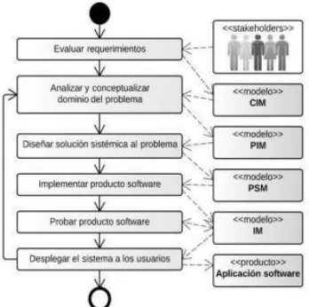 Fig. 1   Proceso iterativo para la construcción de software en un ciclo de vida MDD. 