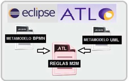 Fig. 3  Propuesta de implementación con lenguaje de transformación ATL. 
