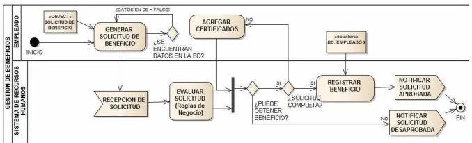 Fig. 4 Modelo BPD en BPMN “Gestión de Beneficios del Personal”. 