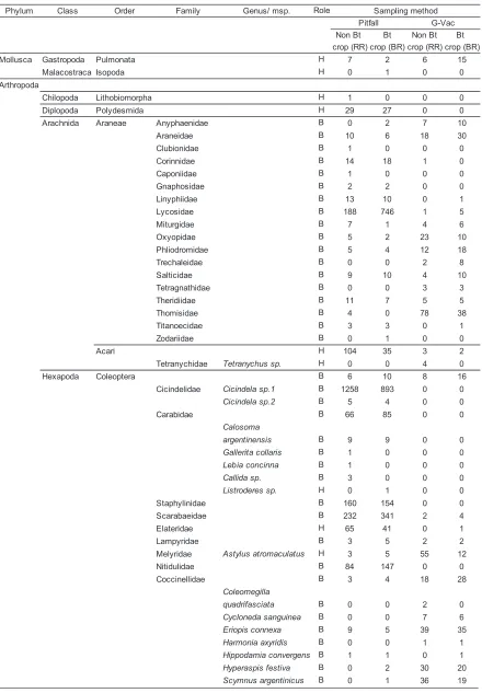 Table 1. Abundance of all organism identified in cotton varieties during three years of sampling and the number of 