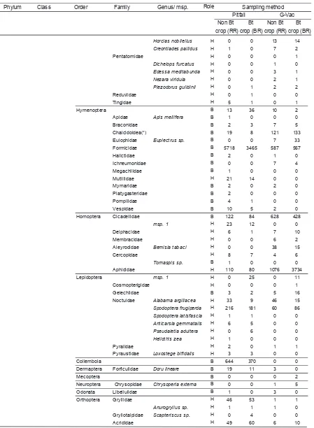Table 1(continuation). Abundance of all organism identified in cotton varieties during three years of sampling and the number of individuals found at each site, including their role (B: beneficial; H: harmful)