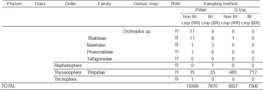 Table 1(continuation). Abundance of all organism identified in cotton varieties during three years of sampling and the number of individuals found at each site, including their role (B: beneficial; H: harmful)