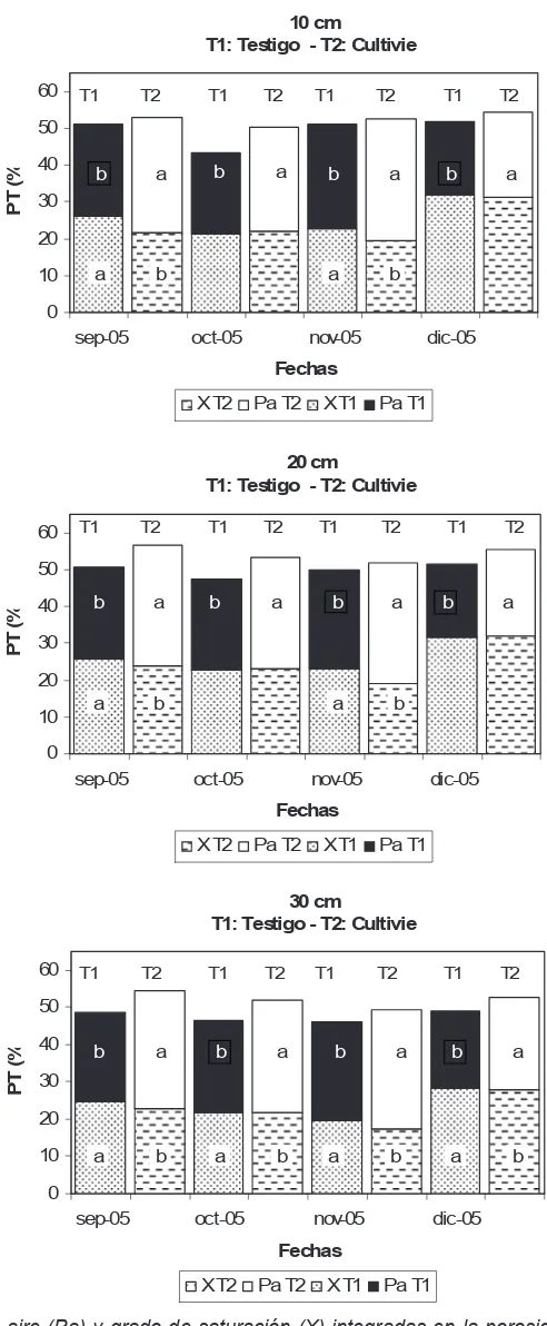 Figura 2: Porosidad libre al aire (Pa) y grado de saturación (X) integradas en la porosidad total (PT) analizadas entre tratamientos (T1 y T2), a las tres (3) profundidades estudiadas y en todas las fechas de muestreo para la zona no rodada (NH)
