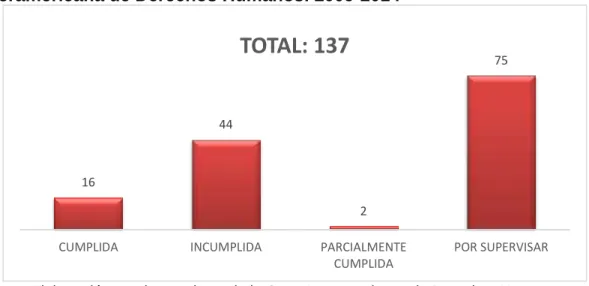 Gráfico 3   