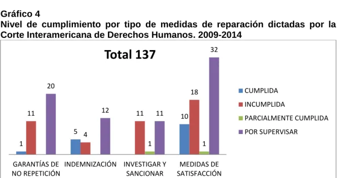 Gráfico 4   