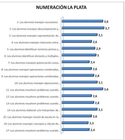 tablas y gráficos”,  peor puntuación (2,5) “Los alumnos manejan resolución y 