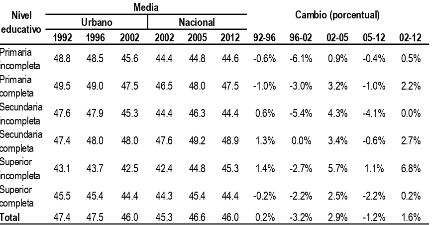 Tabla 4.5. Horas semanales por nivel educativo en Colombia, años seleccionados 