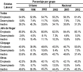 Tabla 4.7. Estructura laboral por rol en el hogar en Colombia. 