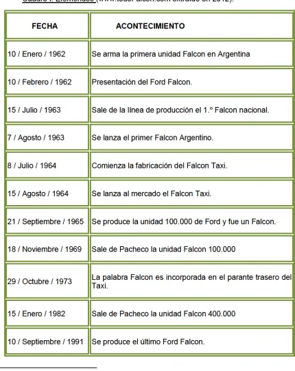 Cuadro I: Efemérides (www.todoFalcon.com extraído en 2012).11