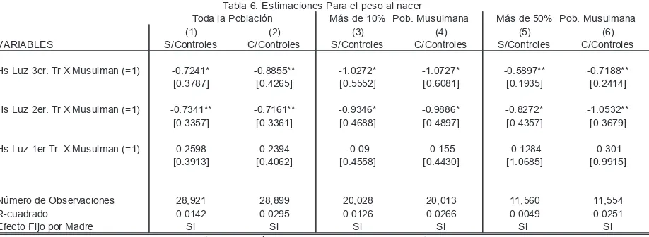 Tabla 6: Estimaciones Para el peso al nacer