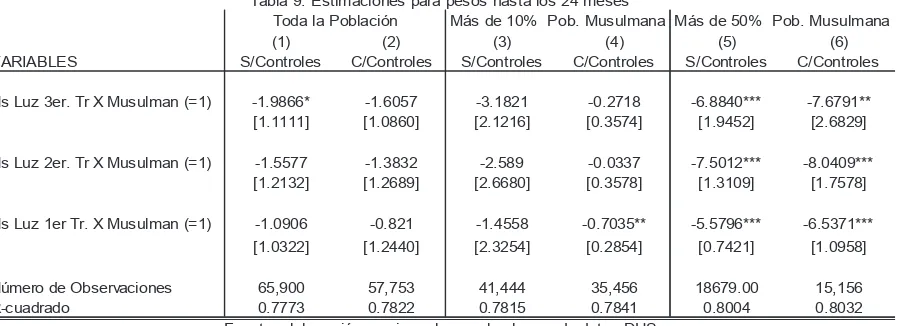 Tabla 9: Estimaciones para pesos hasta los 24 meses