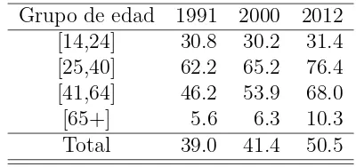 Tabla 2: