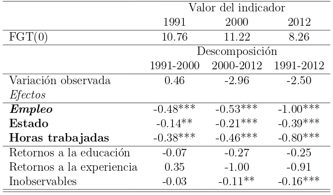 Tabla 6: