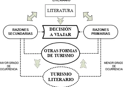 FIGURA 5: SÍNTESIS DEL PROCESO DECISIVO EN LA ELECCIÓN DE TURISMO 