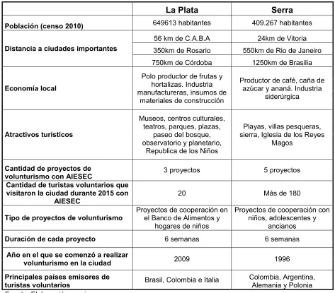 Cuadro 9.2: Comparación entre La Plata y Serra 
