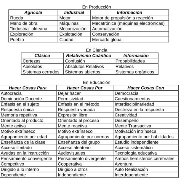 Cuadro 1. Tres Etapas 