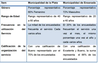 Tabla 7. Discusión Perfil Encuestado Municipalidad de La Plata Vs  Municipalidad de 