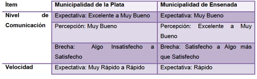 Tabla 10. Discusión Dimensión Capacidad de Respuesta de la Municipalidad de La Plata 