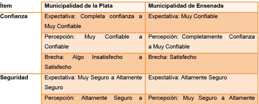 Tabla 11. Discusión Dimensión Seguridad de la Municipalidad de La Plata y la 