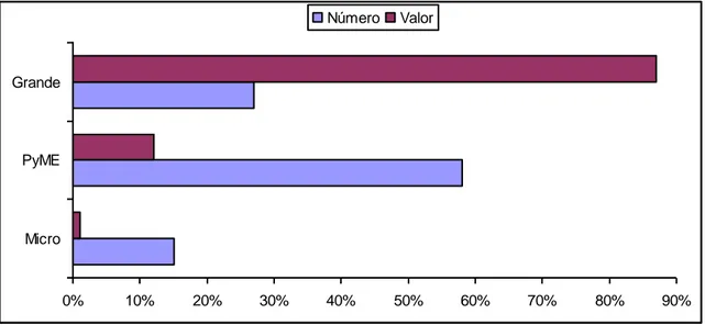 Gráfico 4  Costa Rica: Composición de Exportaciones según Número de  Empresas y su Valor Exportado