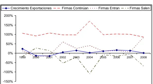 Gráfico 7 Costa Rica: Descomposición del Crecimiento de las Exportaciones: 