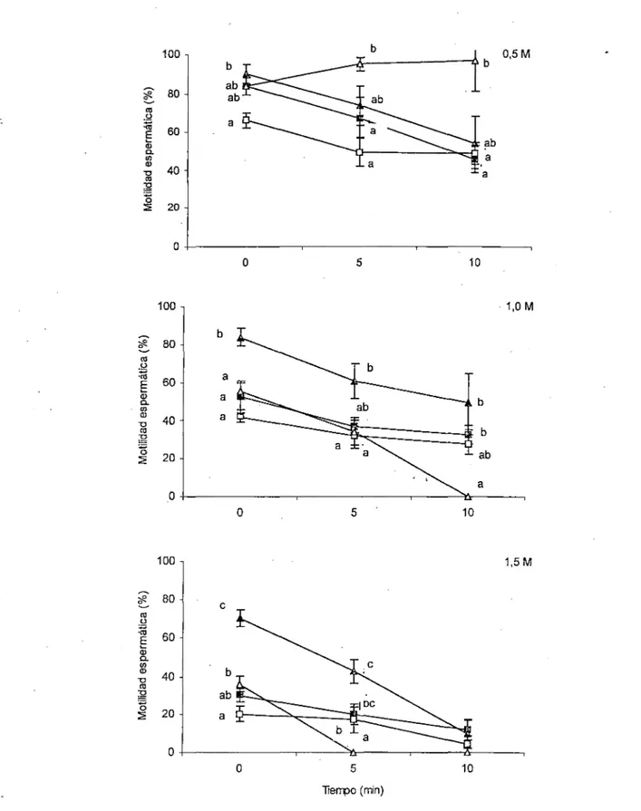 Figura  l. Determinación  de  la  motilidad  de  espermatozoides  de  E.  ringens  post  incubación  (0,  5  y  1 O  minutos)  en  diferentes  crioprotectores  y  a  diferentes  concentraciones  de  los  mismos