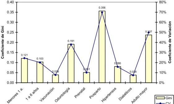 Gráfico 2: Coeficientes de Gini y de Variación para las coberturas de los subprogramas 