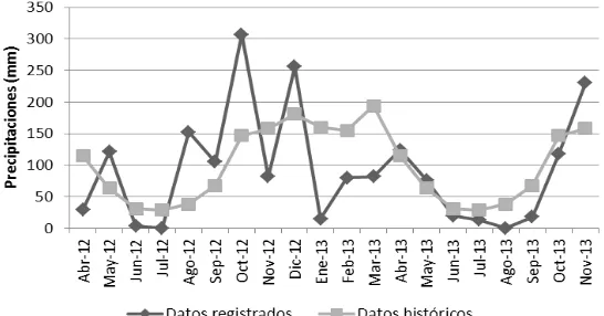 Figura 1. Evolución de las precipitaciones mensuales registradas (mm) en el periodo abril de 2012-noviembre 2013 y  medias mensuales históricas (1975-2013) para San Genaro