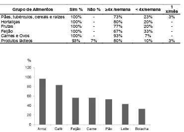 Figura 4: Alimentos comprados listados como mais consumidos pelos agricultores familiares de uma comunidade rural  da Amazônia Oriental