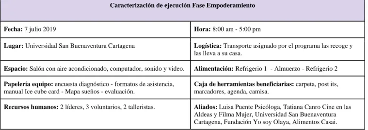 Tabla 8. Caracterización de ejecución Fase Empoderamiento. Tabla de elaboración propia 