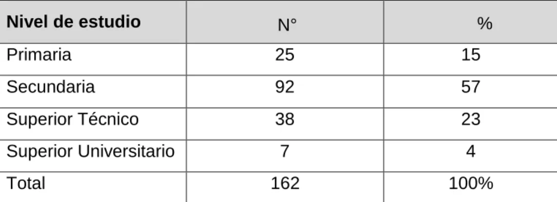 Gráfico N°5. 2  