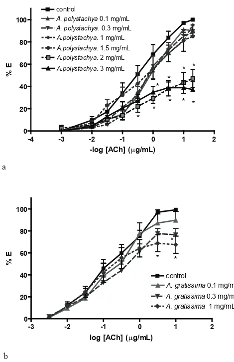 Figure 1. Effects of Concentrations (mg lyophilized/mL) in labels. Two-way ANOVA by treatment: F=28.77, df 6, 161.3, gratissimaacetylcholine (pDAloysia polystachya (a) and Aloysia  (b) extracts on the dose-response curves of: 2: 5.77±0.13)