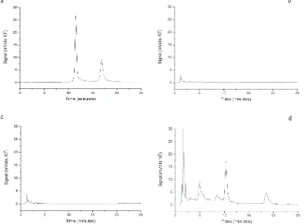 Figure 7.  HPLC traces of the aqueous extract ofHPLC traces of the standard solutions of vitexin (irst peak) and isovitexin (second peak) (a) in comparison with the  Aloysia polystachya (b) A