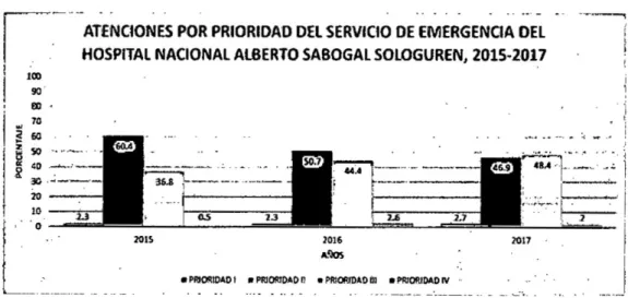 CUADRO COMPARATIVO DE ATENCIONES POR PRIORIDAD DEL SERVICIO DE EMERGENC|A DEL HOSPITAL NACIONAL ALBERTO