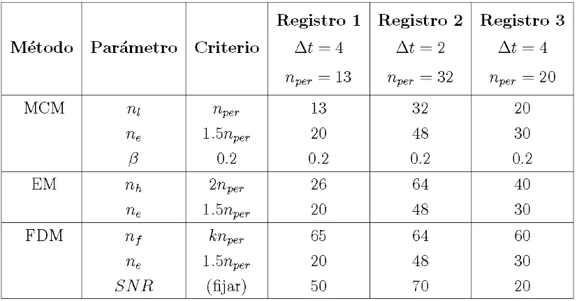 Tabla 3.1: Los de picado y los !:it tres conjuntos de datos de campo utilizados para ilustrar los métodos parámetros seleccionados para cada método