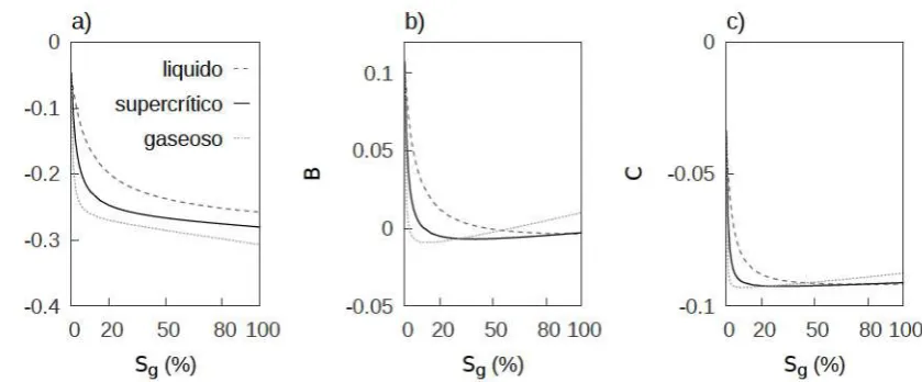 Figura 3.11. Parámetros AVA para una mezcla de �uidospatchy.a)Intercept,b)gradienteyc)curvatura.