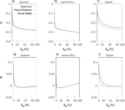 Figura3.35.ParámetrosAVAparaunamezclade�uidosporaleshomogéneautilizandoparacadaestadolasEoSdevander Waals(lneaatrazoscortos),Peng-Robinson(lneaatrazoslargos)yDuanetal.(lneallena).a),b)yc)intercept.d),e)yf)gradiente.