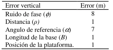 Tabla 2.3: error vertical por componente SRTM. 