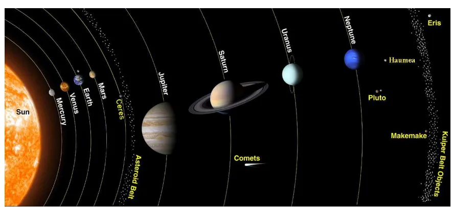Figura 1.1. Nuestro Sistema Solar