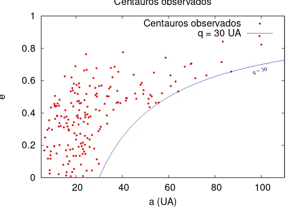 Figura 1.3. Centauros observados hasta Febrero de 2013 usando la deﬁnición de ladistancia perihélica q < 30 UA
