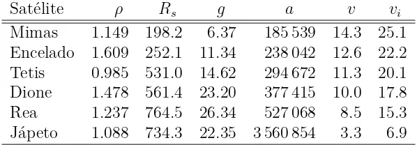 Tabla 1.1. Datos de los Satélites: densidad mediarelativa de colisión ρ [gr/cm3], radio medio R [km],gravedad superﬁcial g [cm/s2], semieje mayor a [km], velocidad orbital v y velocidad vi, ambas en [km/s].
